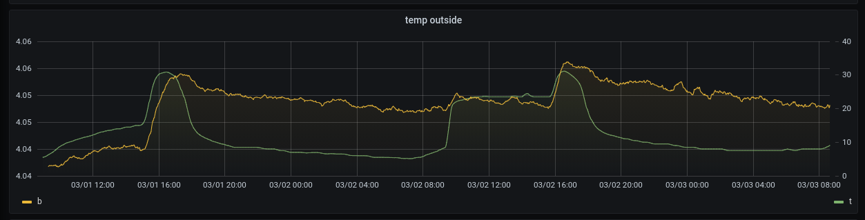 graph